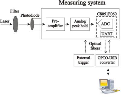 Schematic drawing of the measuring system