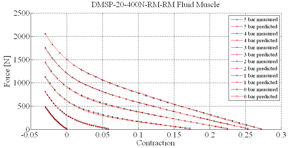 Force predictor function