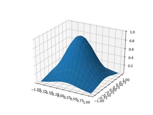 Gauss blur 15x15 sigma 2.0