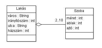 Példa gyenge aggregációra
