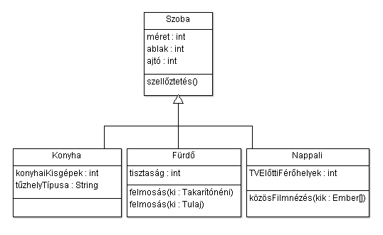 Példa öröklődésre