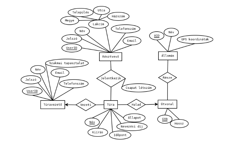 Egyed-kapcsolat diagram