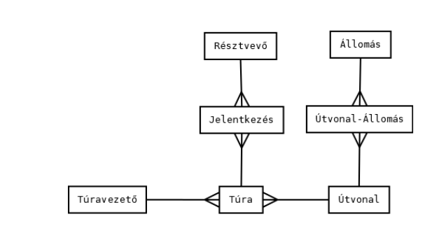 Egyedmodell Egyedmodell