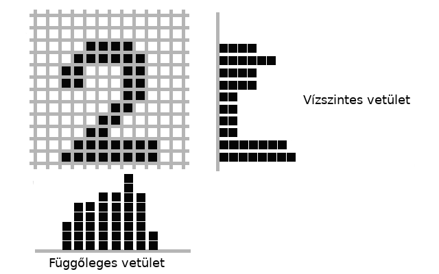 vízszintes és függőleges nézet