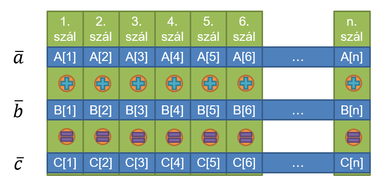 Többszálú vektor összeadás