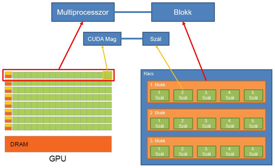 GPU architektúra és szálstruktúra kapcsolata